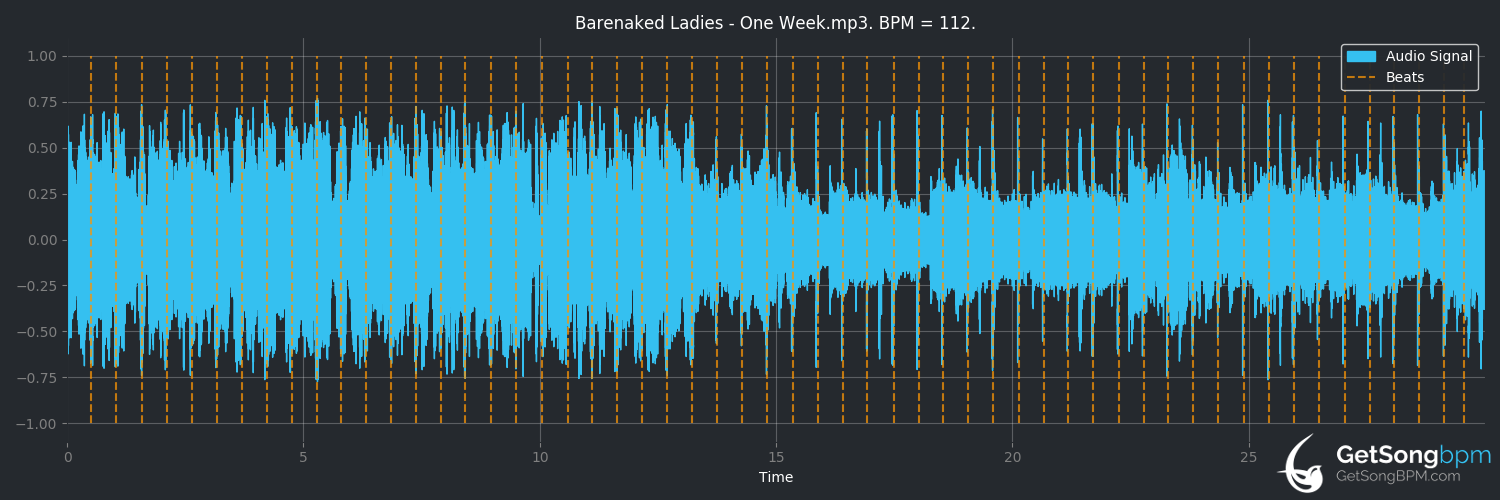 bpm analysis for One Week (Barenaked Ladies)