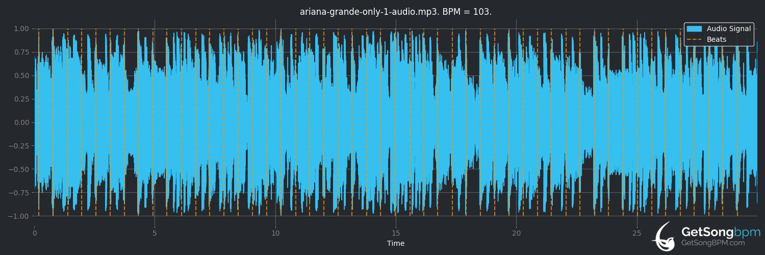 bpm analysis for Only 1 (Ariana Grande)