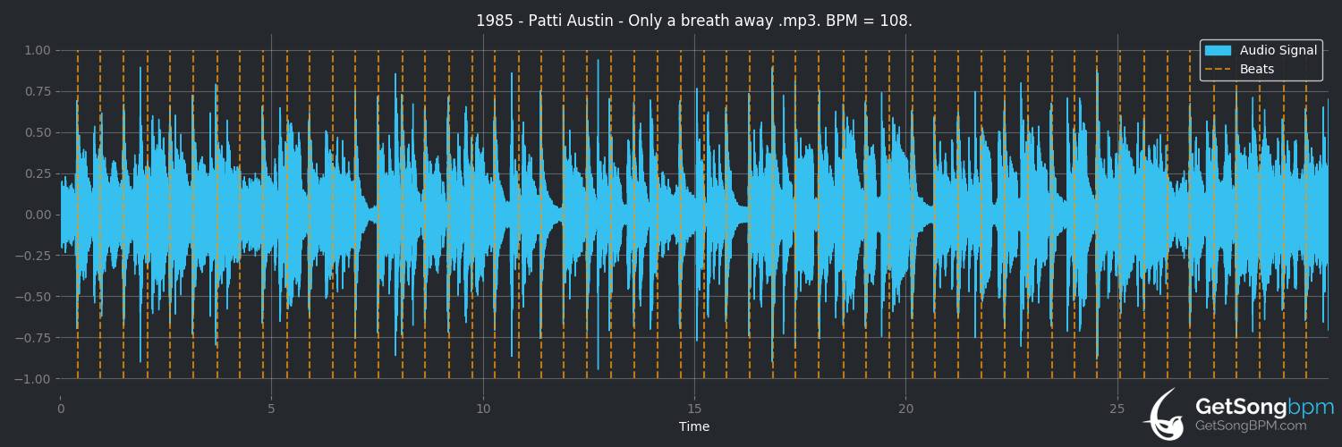 bpm analysis for Only a Breath Away (Patti Austin)
