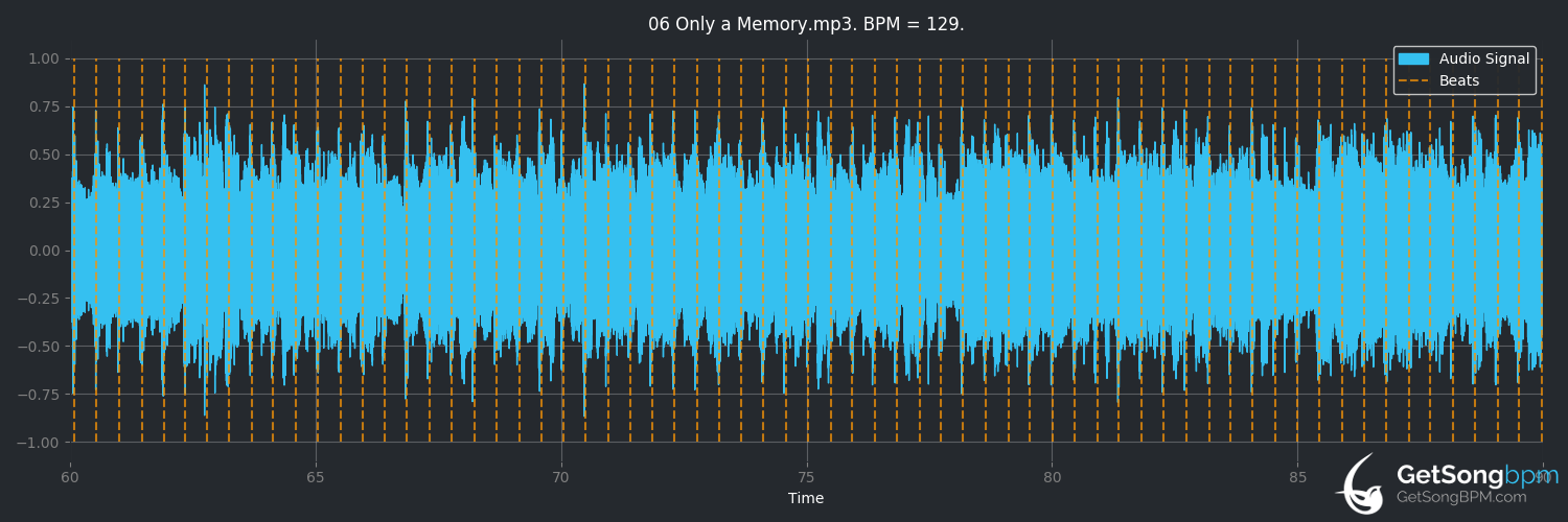 bpm analysis for Only a Memory (The Smithereens)