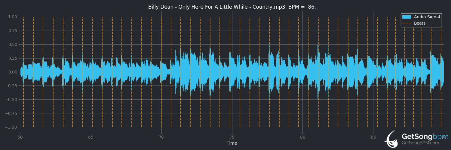 bpm analysis for Only Here for a Little While (Billy Dean)