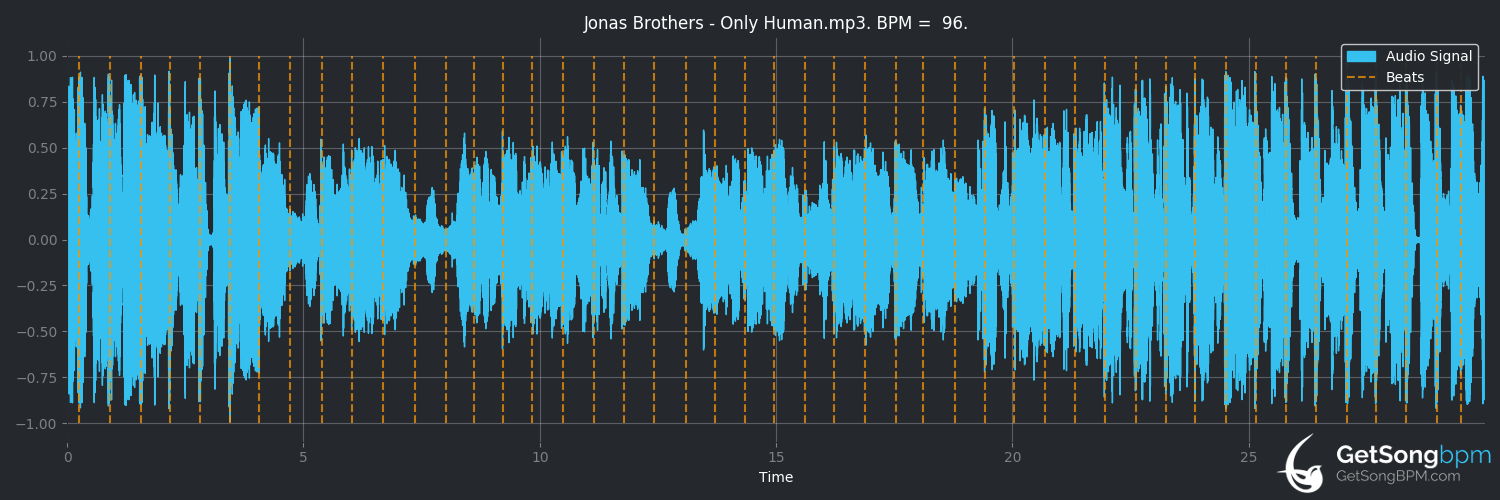 bpm analysis for Only Human (Jonas Brothers)