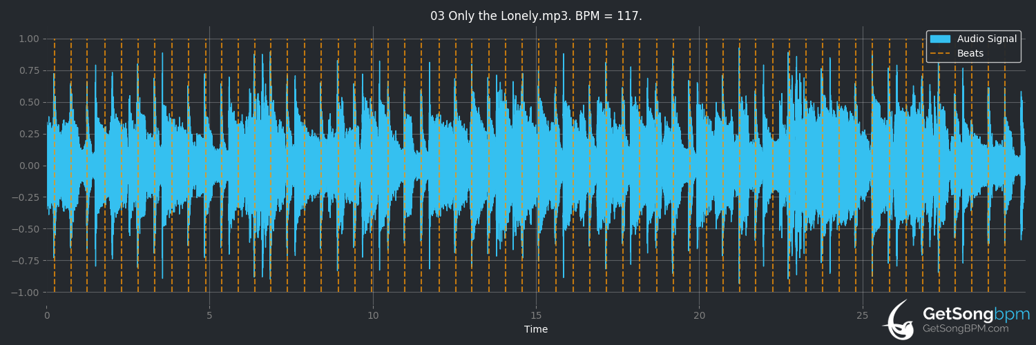 bpm analysis for Only the Lonely (The Motels)
