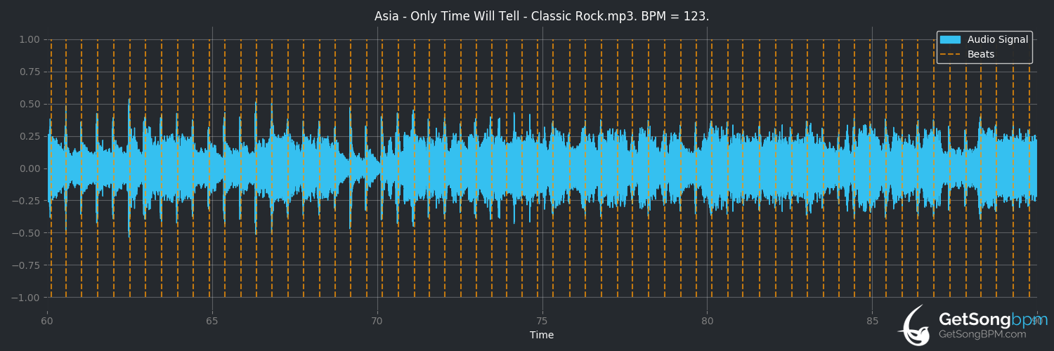 bpm analysis for Only Time Will Tell (Asia)
