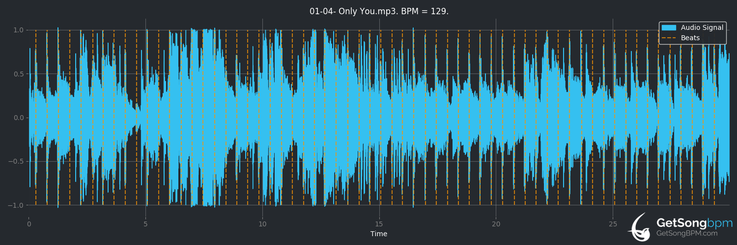 bpm analysis for Only You (KISS)