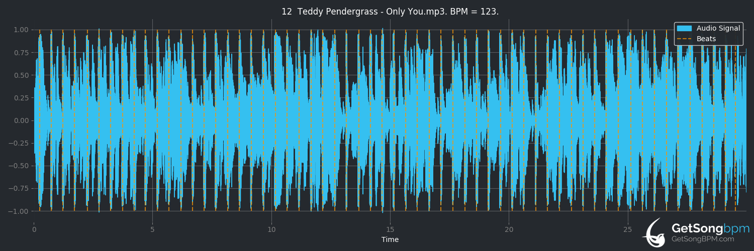 bpm analysis for Only You (Teddy Pendergrass)