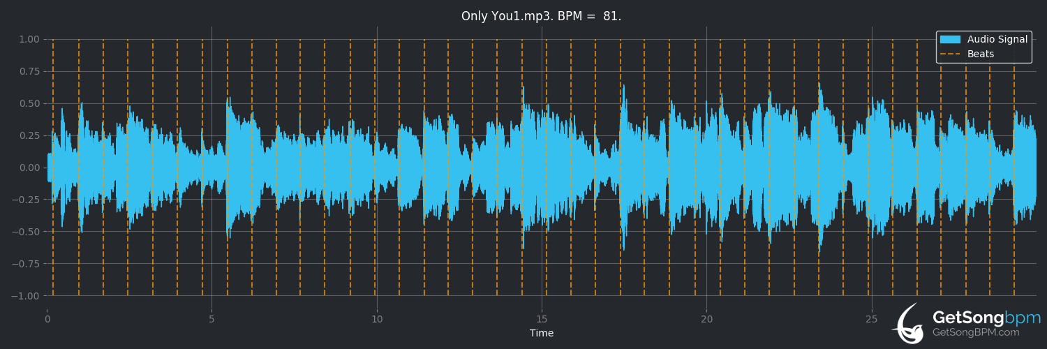 bpm analysis for Only You (The Platters)