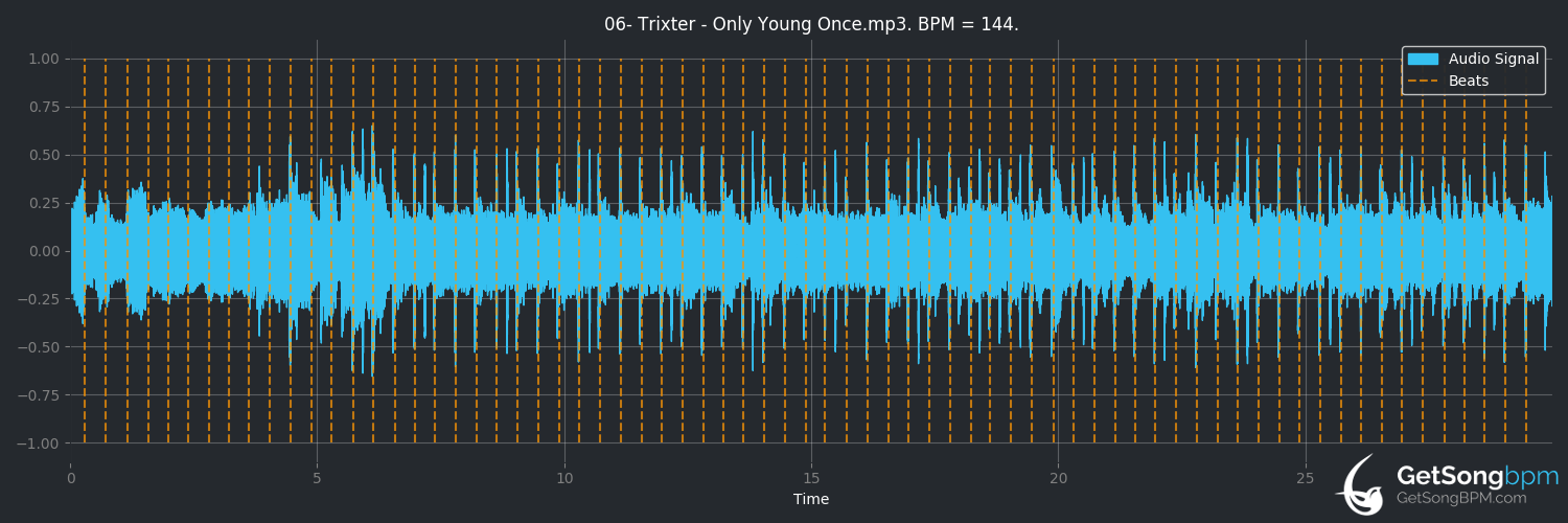 bpm analysis for Only Young Once (Trixter)