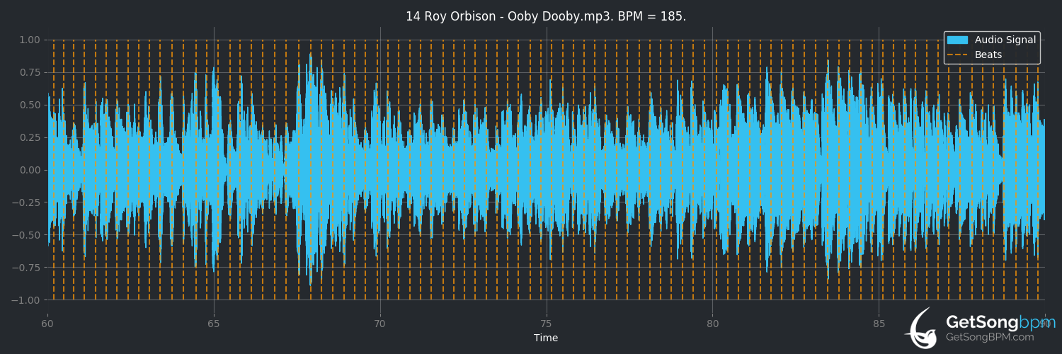 bpm analysis for Ooby Dooby (Roy Orbison)