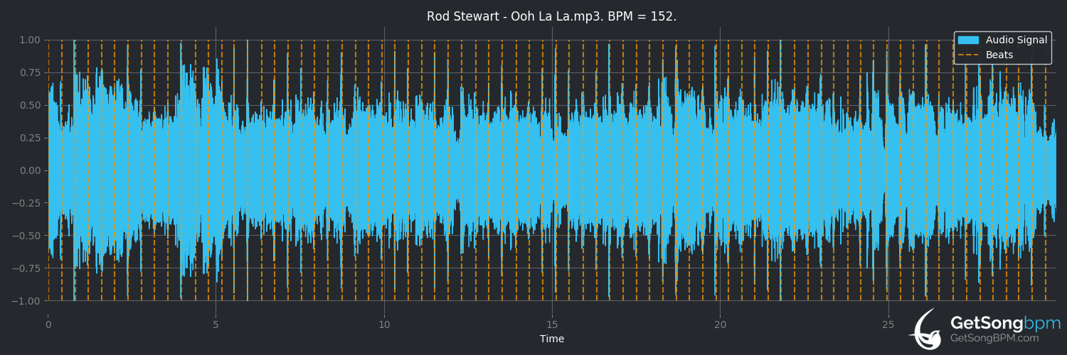 bpm analysis for Ooh La La (Rod Stewart)