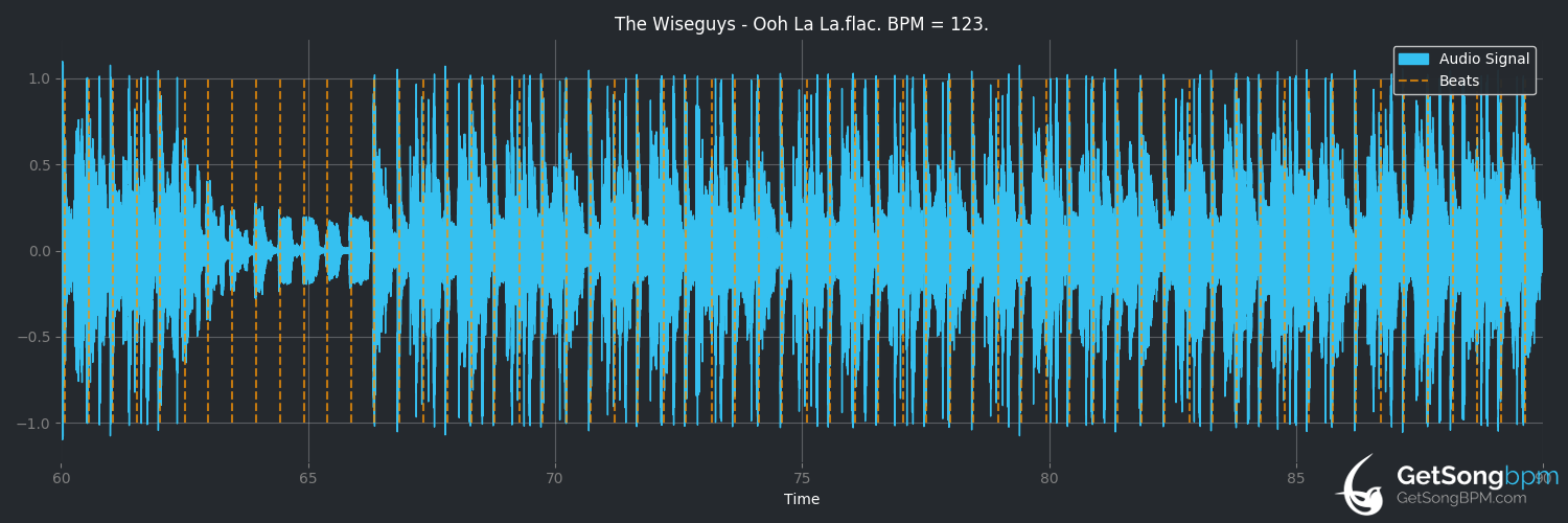 bpm analysis for Ooh La La (The Wiseguys)