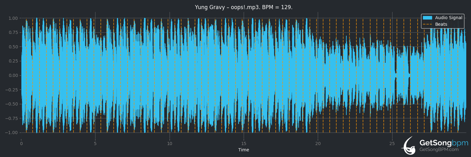 bpm analysis for oops! (Yung Gravy)
