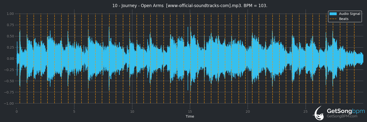 bpm analysis for Open Arms (Journey)