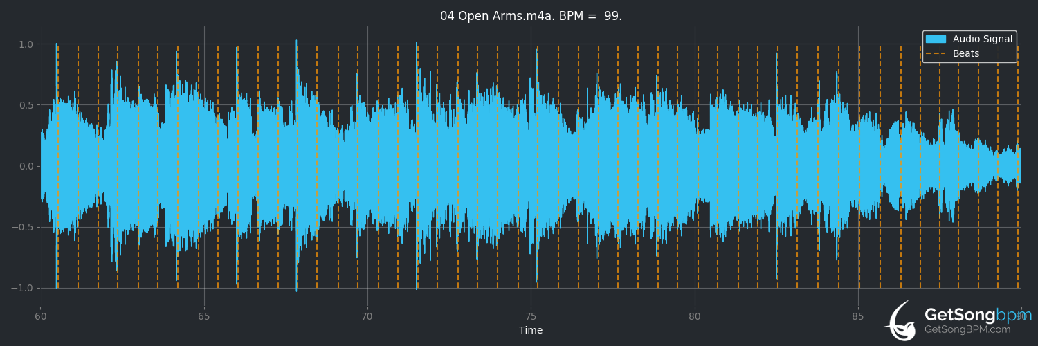 bpm analysis for Open Arms (Mariah Carey)