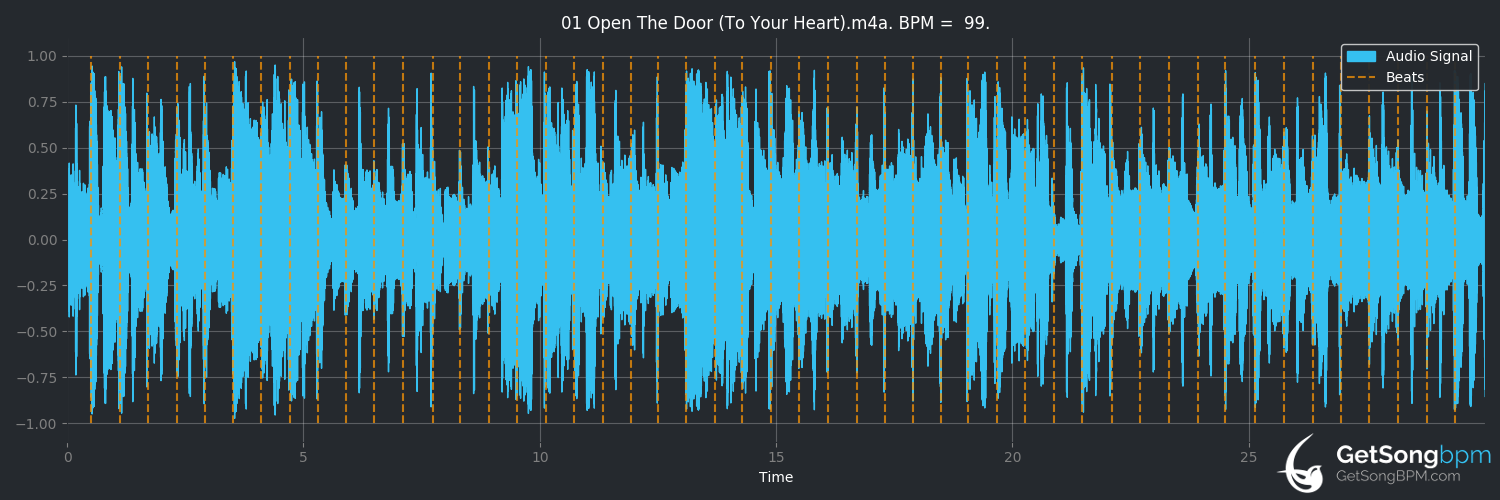 bpm analysis for Open the Door (To Your Heart) (Van Morrison)