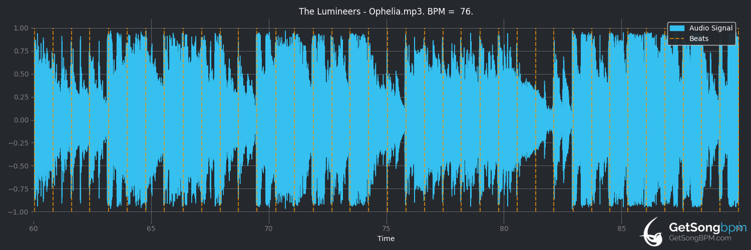 bpm analysis for Ophelia (The Lumineers)