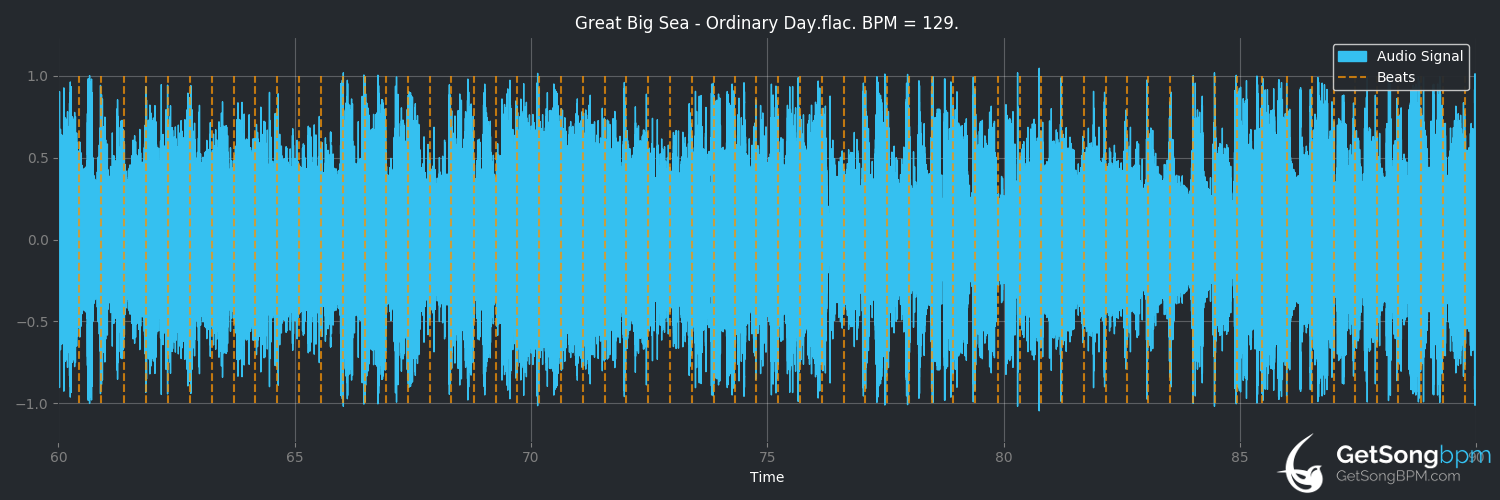 bpm analysis for Ordinary Day (Great Big Sea)