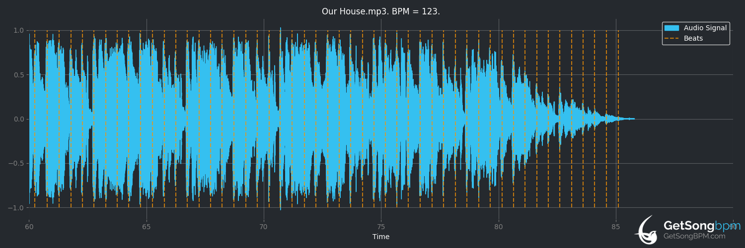 bpm analysis for Our House (Madness)