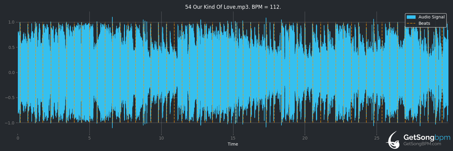 bpm analysis for Our Kind of Love (Lady Antebellum)