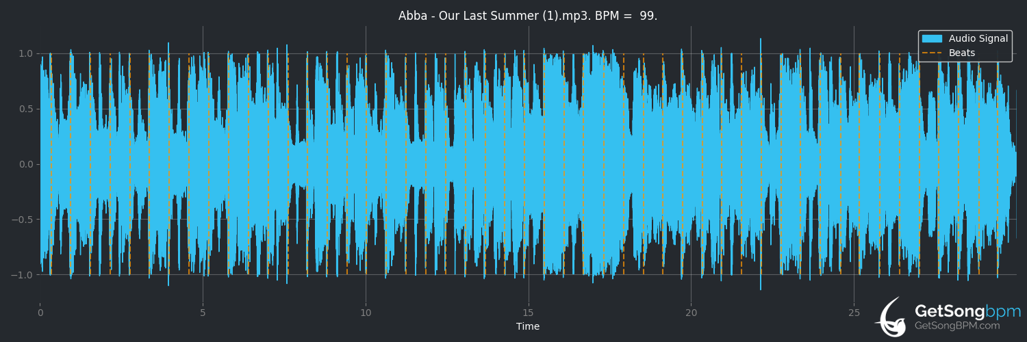 bpm analysis for Our Last Summer (ABBA)