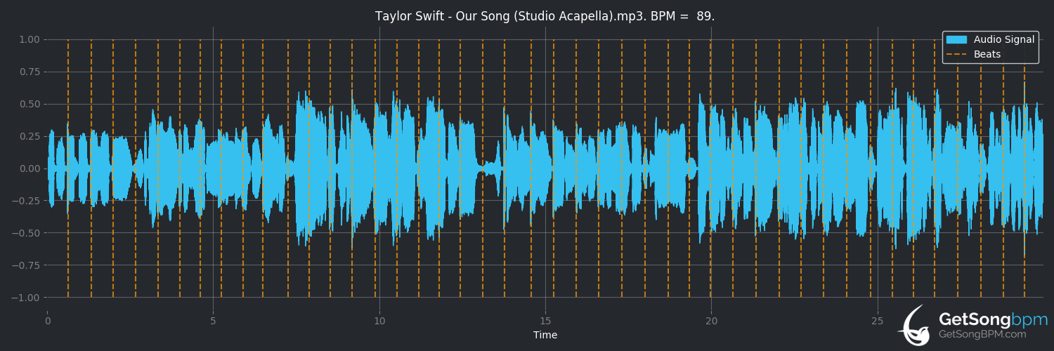 bpm analysis for Our Song (Taylor Swift)