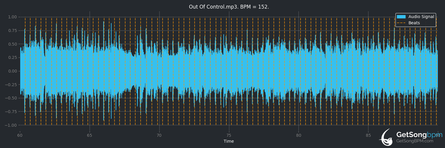 bpm analysis for Out of Control (U2)