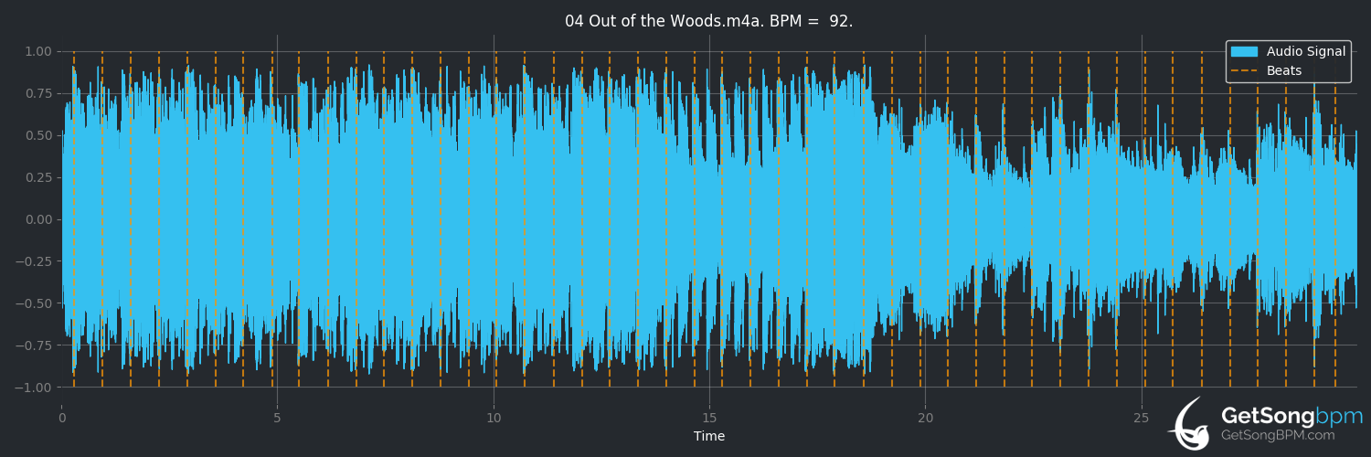 bpm analysis for Out of the Woods (Taylor Swift)