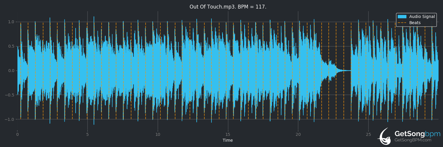 bpm analysis for Out of Touch (Hall & Oates)