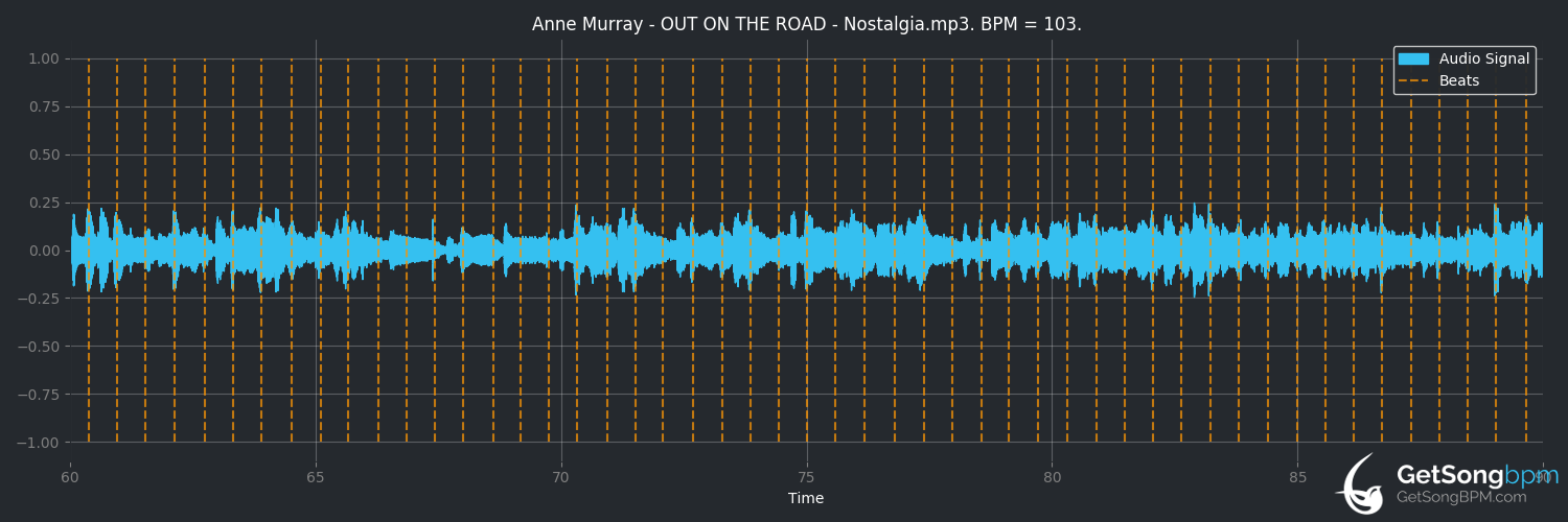 bpm analysis for Out on the Road (Anne Murray)