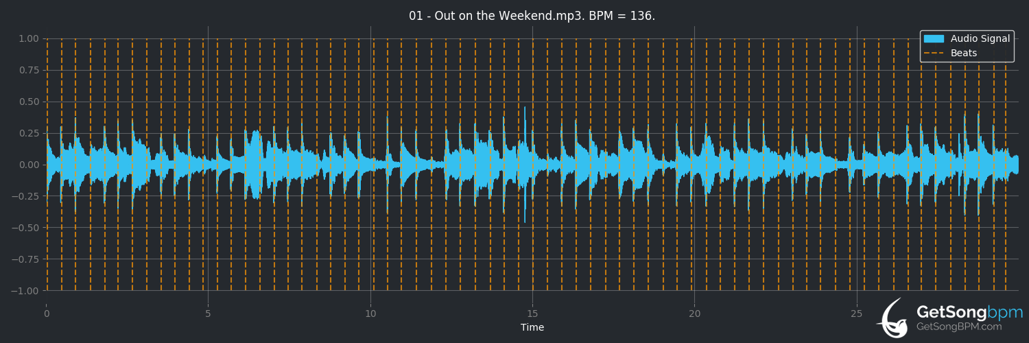 bpm analysis for Out on the Weekend (Neil Young)