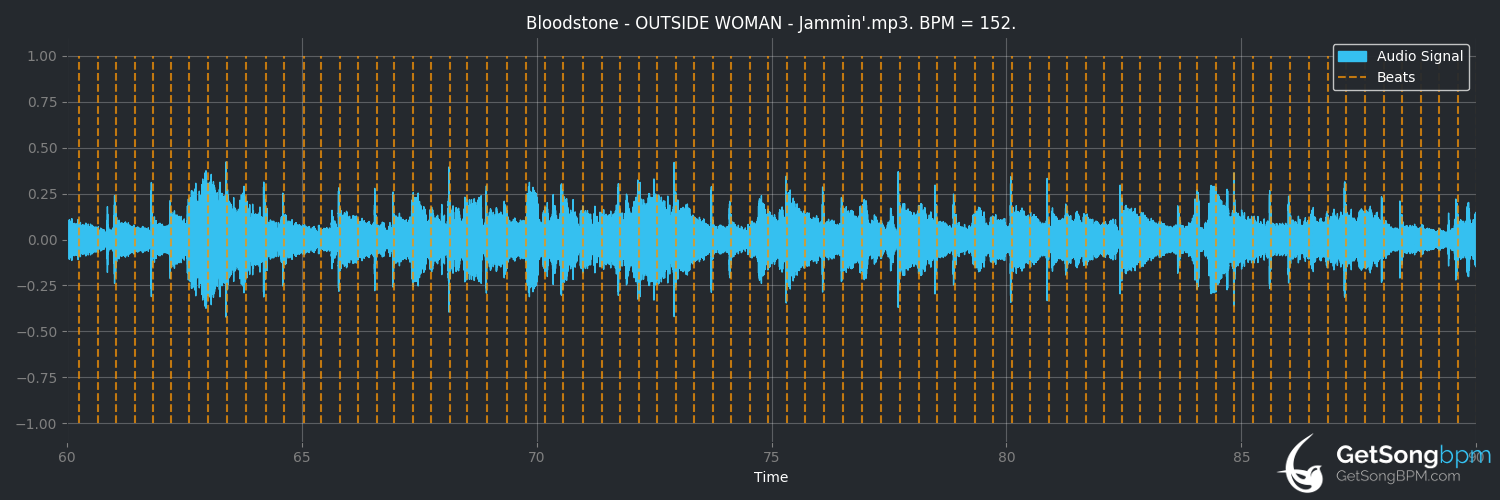 bpm analysis for Outside Woman (Bloodstone)