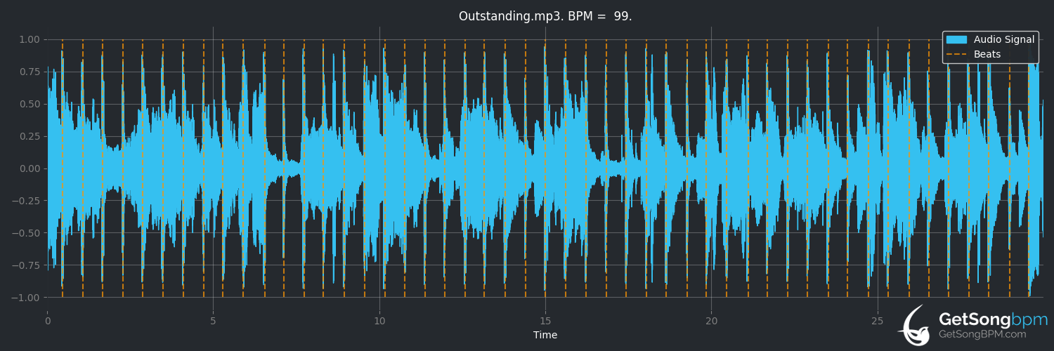 bpm analysis for Outstanding (The Gap Band)