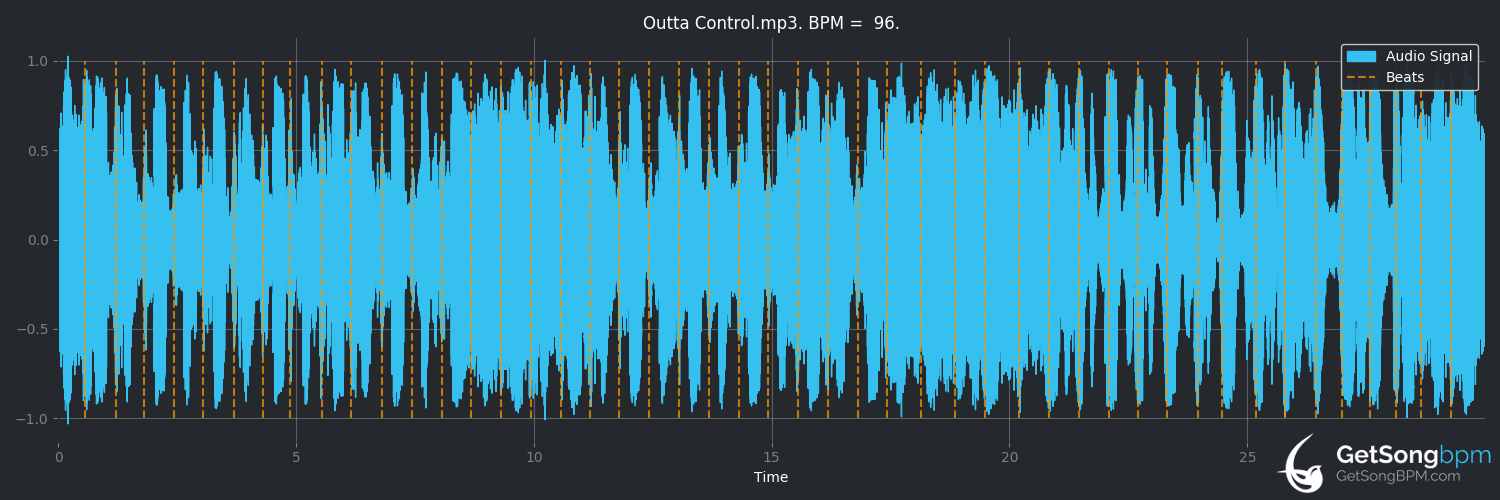 bpm analysis for Outta Control (50 Cent)