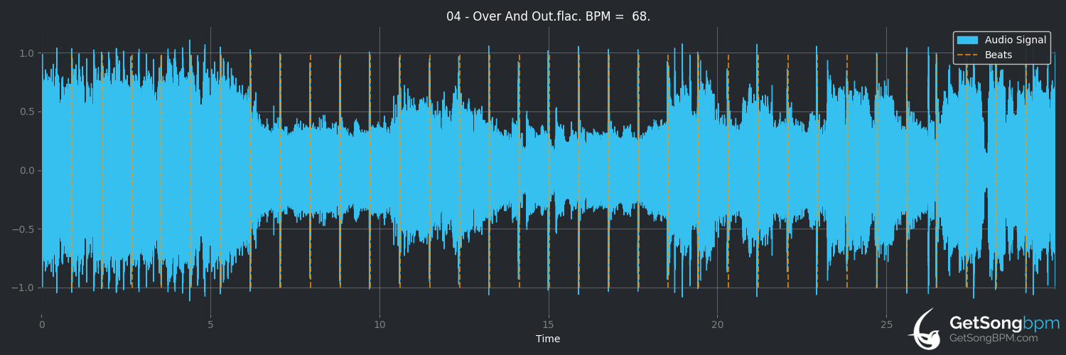 bpm analysis for Over and Out (Alkaline Trio)