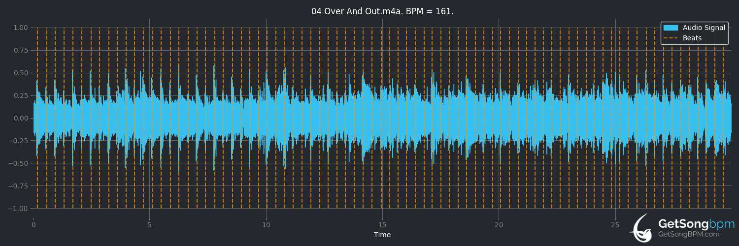 bpm analysis for Over and Out (Pantera)