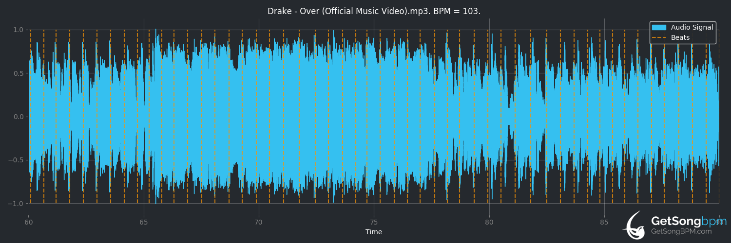 bpm analysis for Over (Drake)