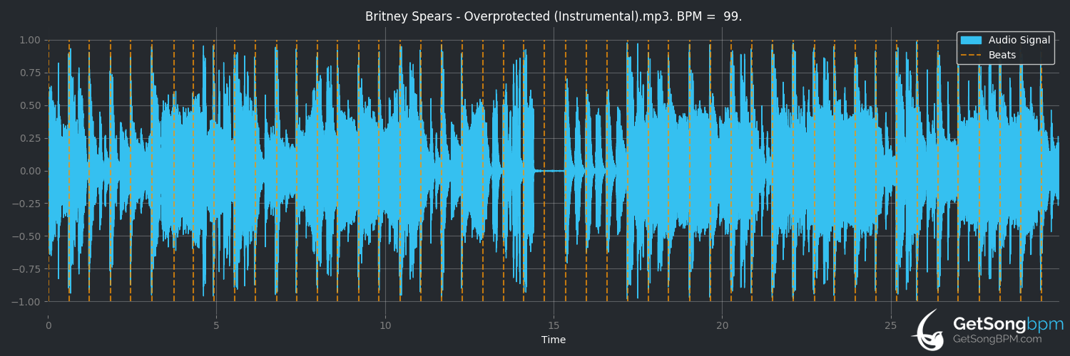 bpm analysis for Overprotected (Britney Spears)