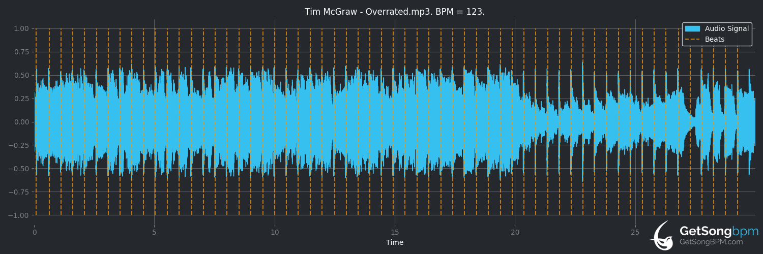 bpm analysis for Overrated (Tim McGraw)
