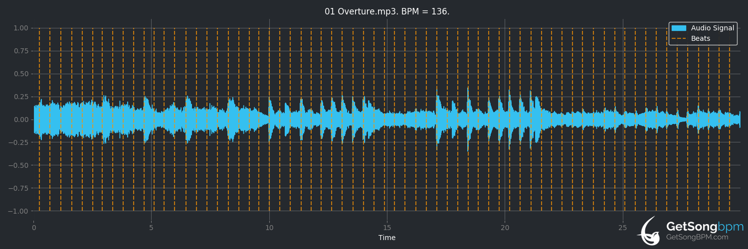 bpm analysis for Overture (菊池桃子)