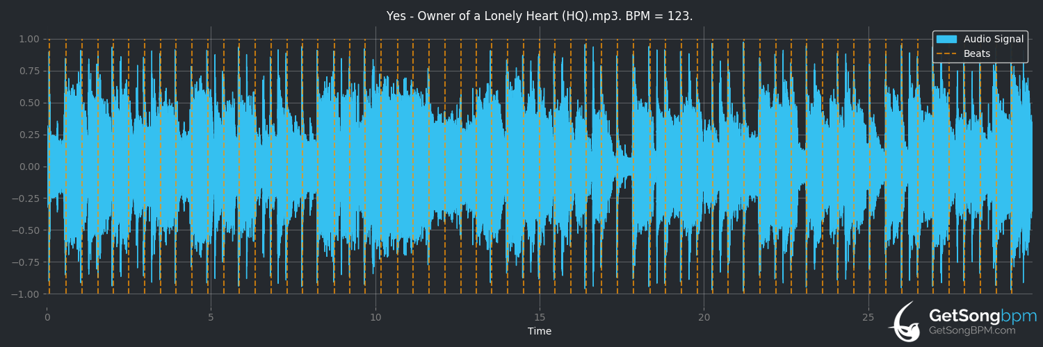 bpm analysis for Owner of a Lonely Heart (Yes)