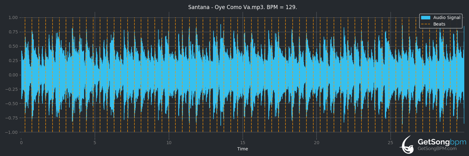 bpm analysis for Oye como va (Santana)