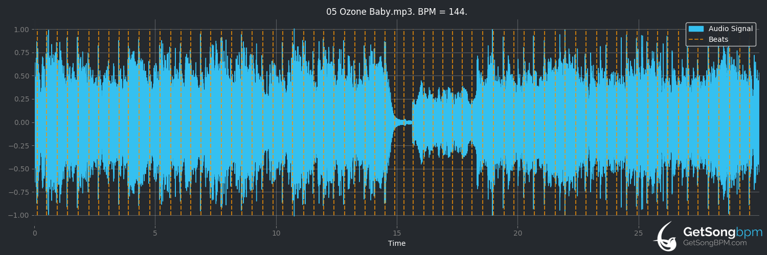 bpm analysis for Ozone Baby (Led Zeppelin)