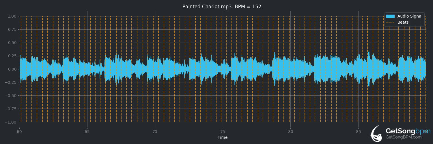 bpm analysis for Painted Chariot (The Incredible String Band)