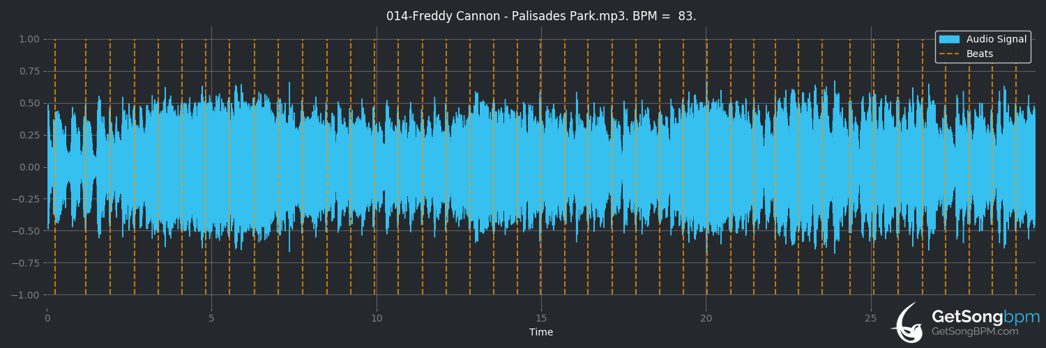 bpm analysis for Palisades Park (Freddy Cannon)