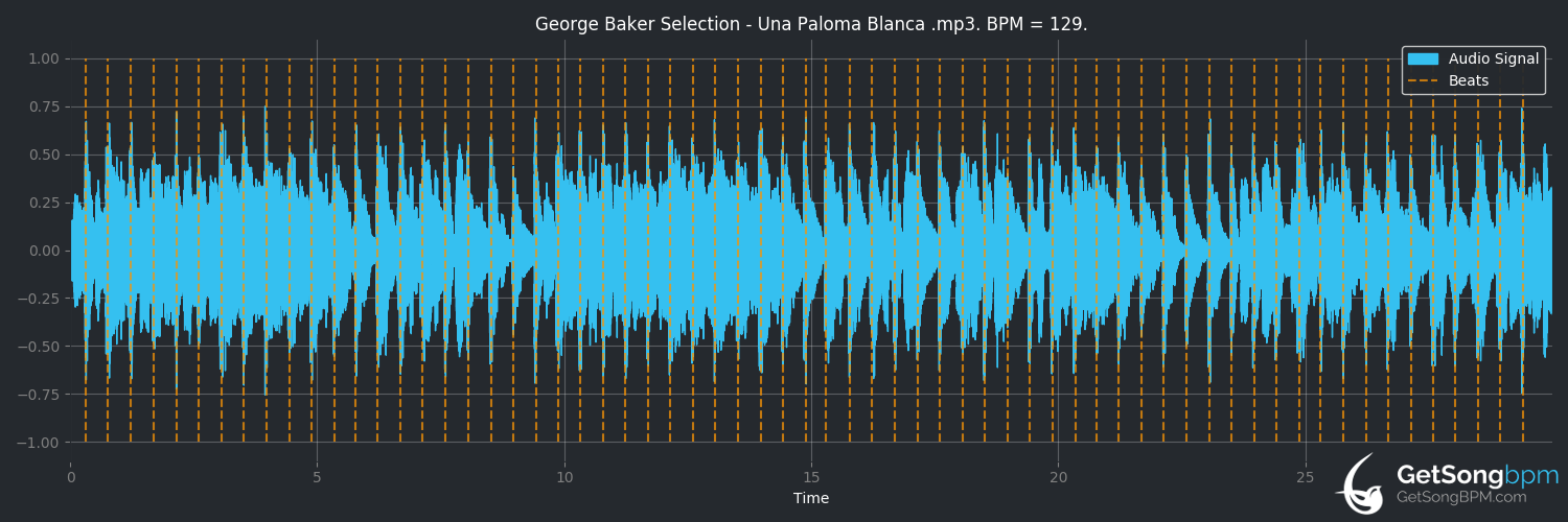 bpm analysis for Paloma Blanca (George Baker Selection)