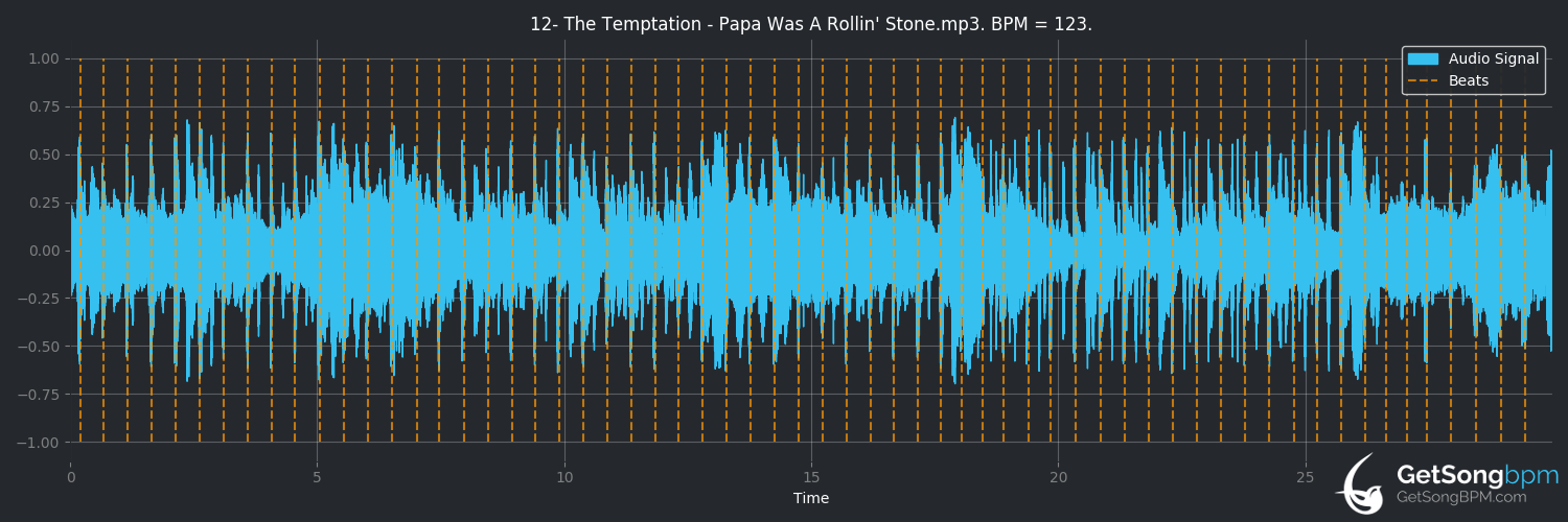 bpm analysis for Papa Was a Rollin' Stone (The Temptations)