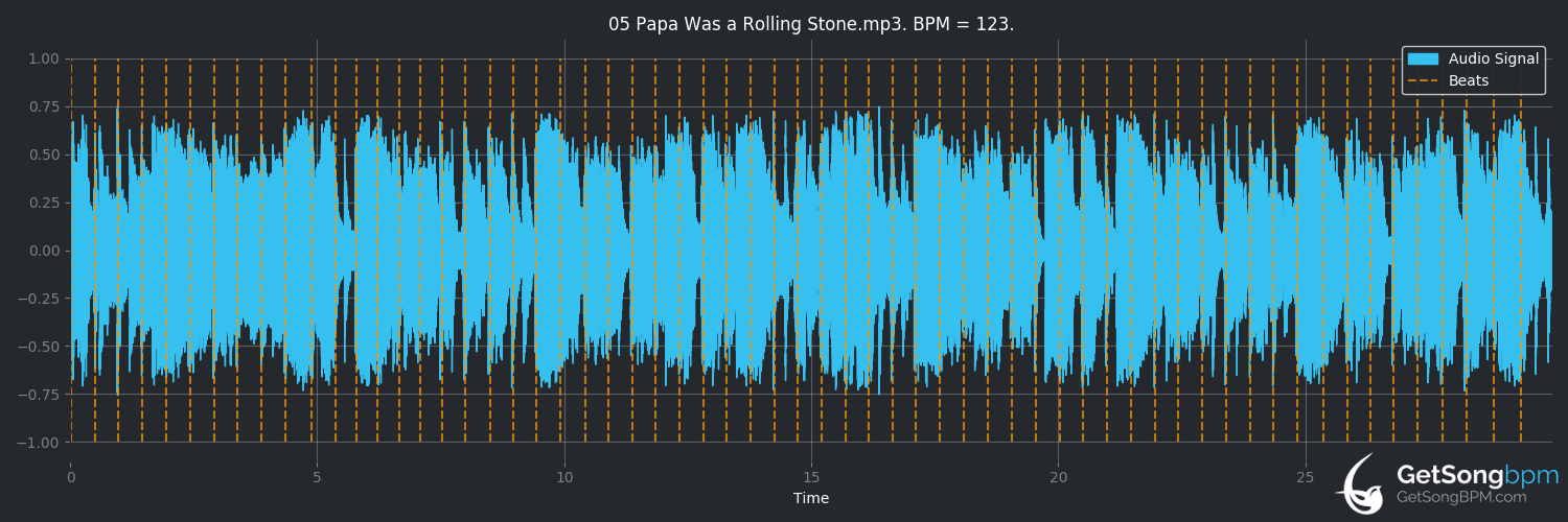 bpm analysis for Papa Was a Rolling Stone (Grupo Magnético)