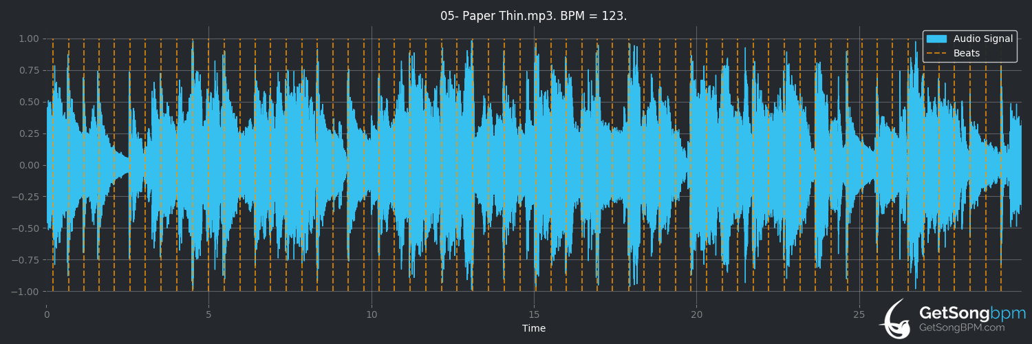 bpm analysis for Paper Thin (Lianne La Havas)
