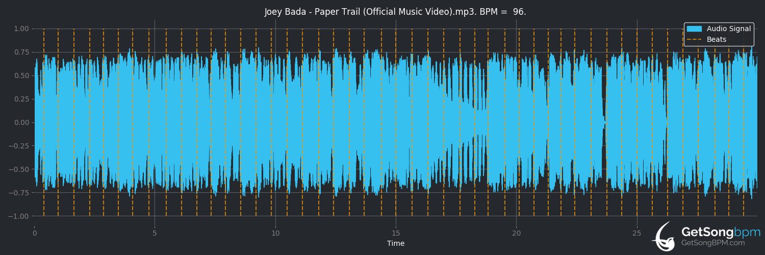 bpm analysis for Paper Trail$ (Joey Bada$$)