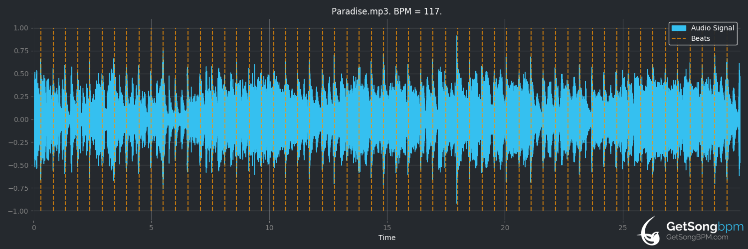 bpm analysis for Paradise (Change)